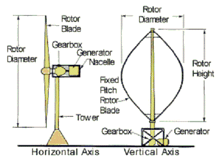  Horizontal Axis (left) and Vertical Axis (right) Wind Turbines